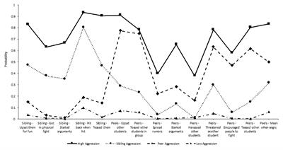 Family Violence, Sibling, and Peer Aggression During Adolescence: Associations With Behavioral Health Outcomes